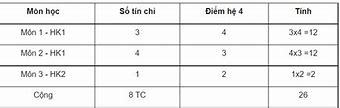 Cách Tính Điểm Tích Lũy Hệ 4 Haui