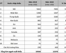 Kim Ngạch Xuất Khẩu Gỗ Năm 2020 Là Bao Nhiêu